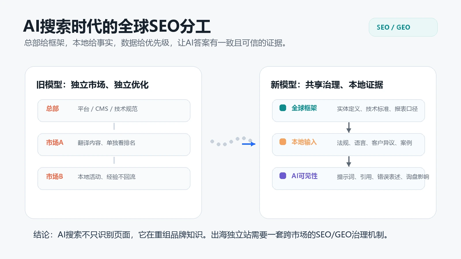 AI搜索时代全球SEO分工从独立市场转向共享治理