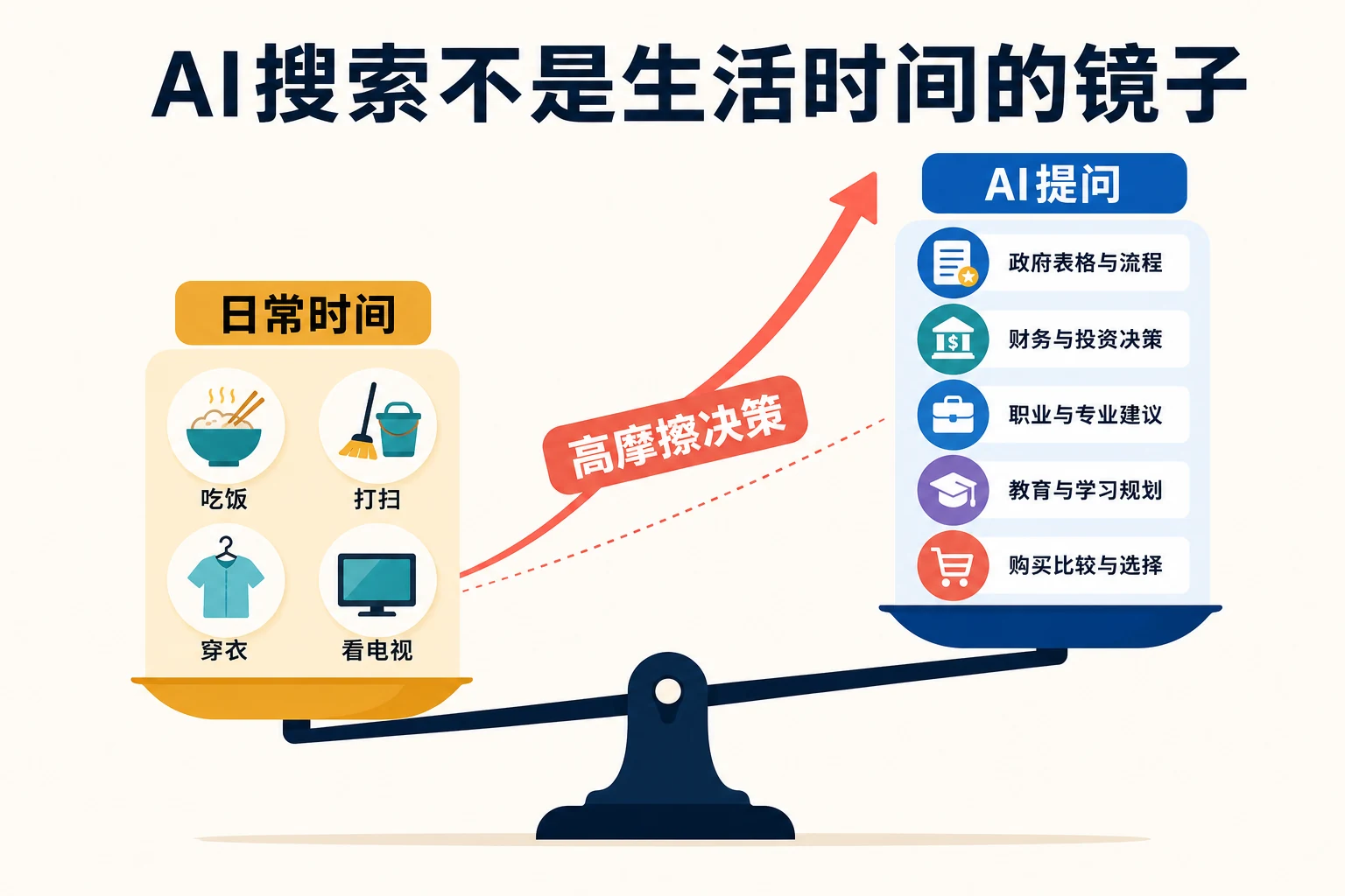 AI搜索需求不是日常生活时间镜像，高摩擦决策问题更容易触发AI提问