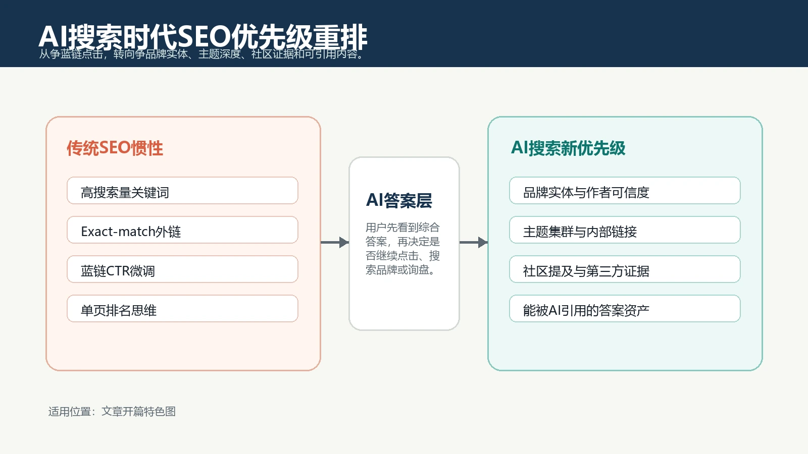 AI搜索时代SEO优先级从蓝链点击转向品牌实体主题深度社区证据和可引用内容