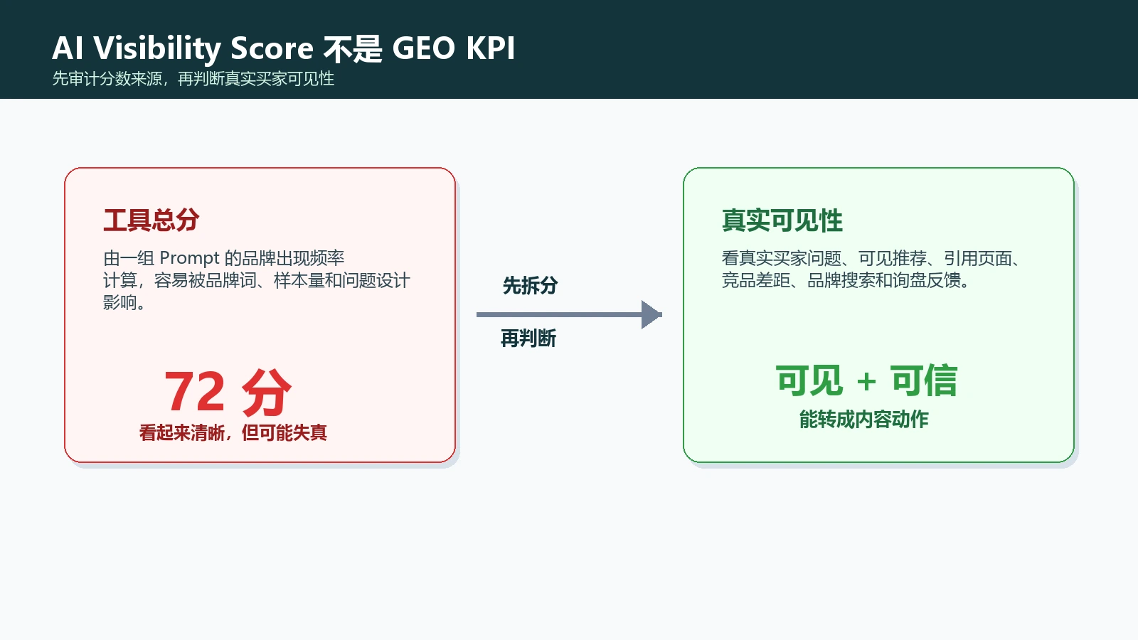 AI Visibility Score 分数陷阱与真实可见性