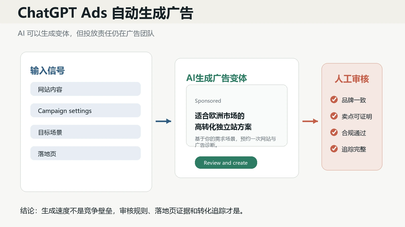 ChatGPT Ads AI生成广告与人工审核流程