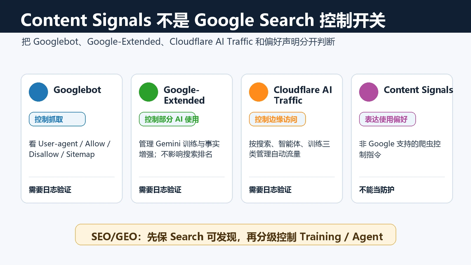 Cloudflare Content Signals Googlebot Google Extended 和 AI Bot 控制的边界对比