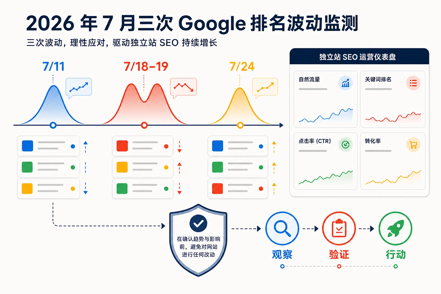 2026年7月11日、18至19日和24日三轮Google排名波动监测示意图