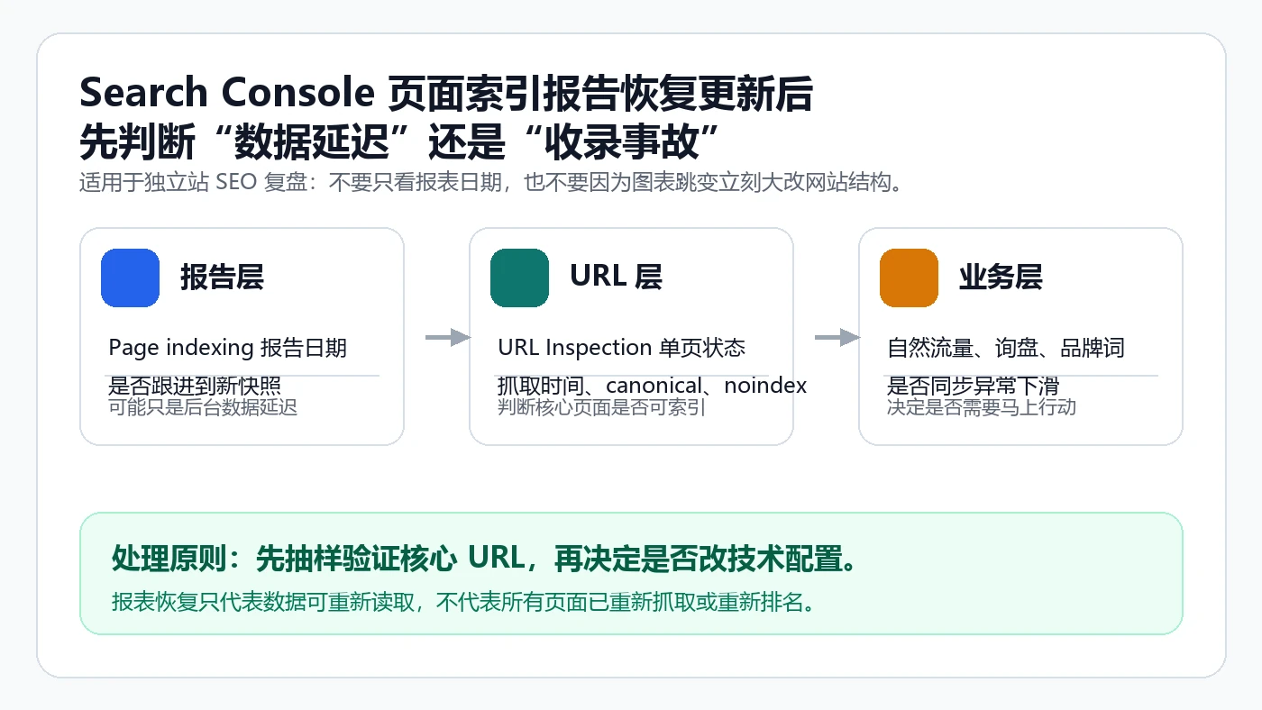Search Console页面索引报告恢复更新后的独立站SEO排查流程