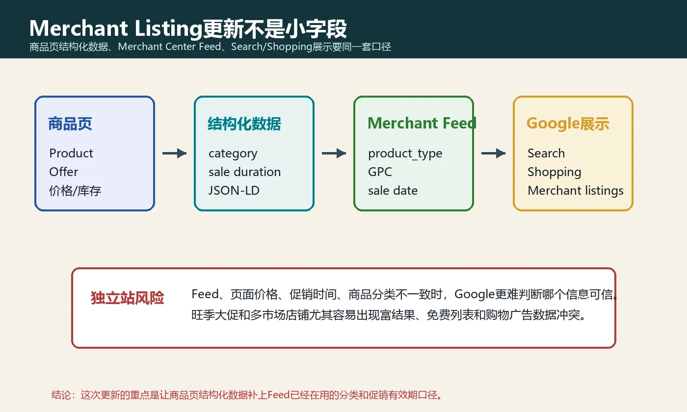 Merchant Listing结构化数据把商品页、Feed和Google展示连成同一套数据链路