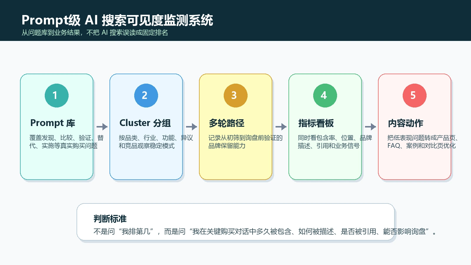 Prompt级AI搜索可见度监测系统