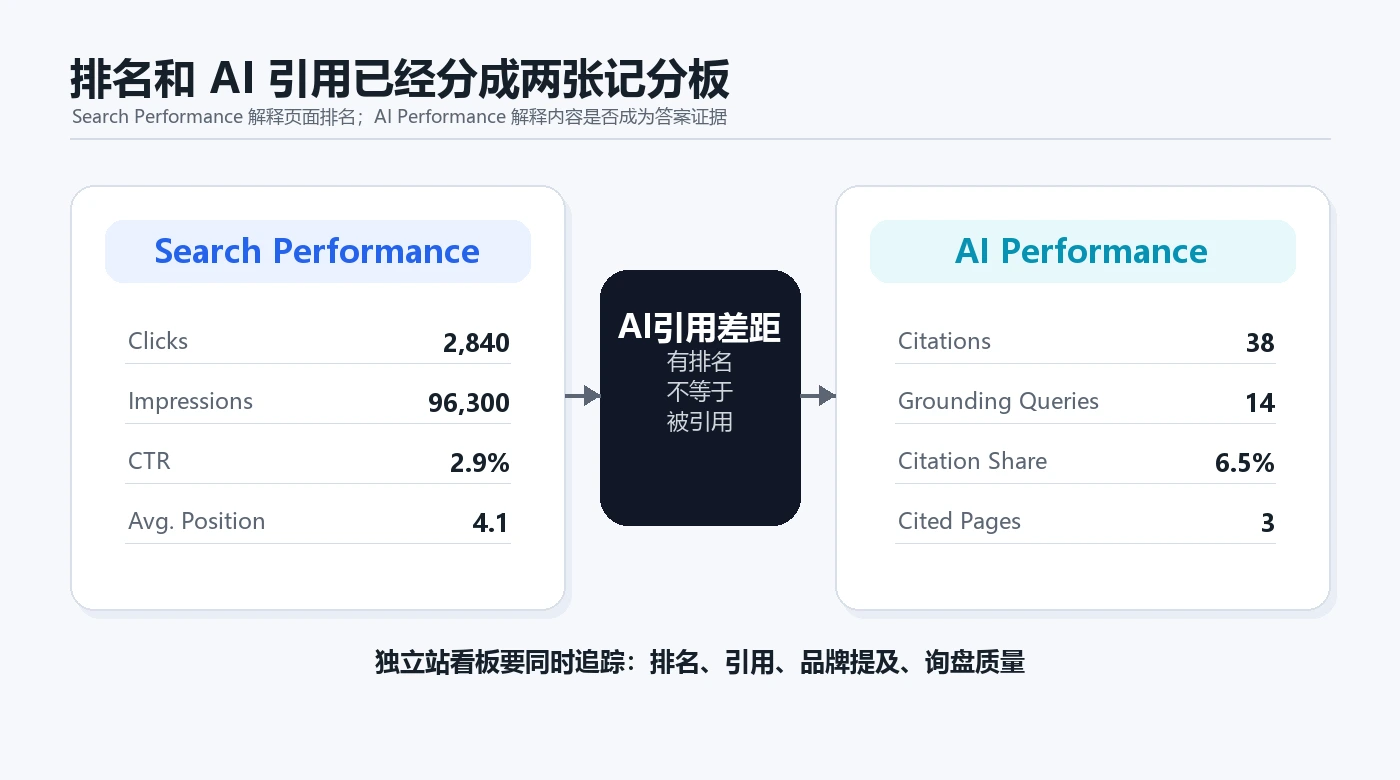 传统搜索排名与AI引用指标分裂示意图