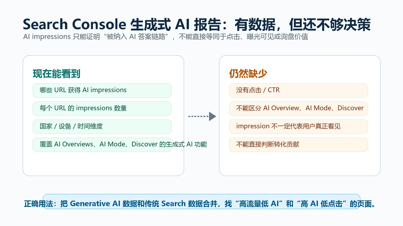 Search Console 生成式 AI 报告的数据价值和缺口
