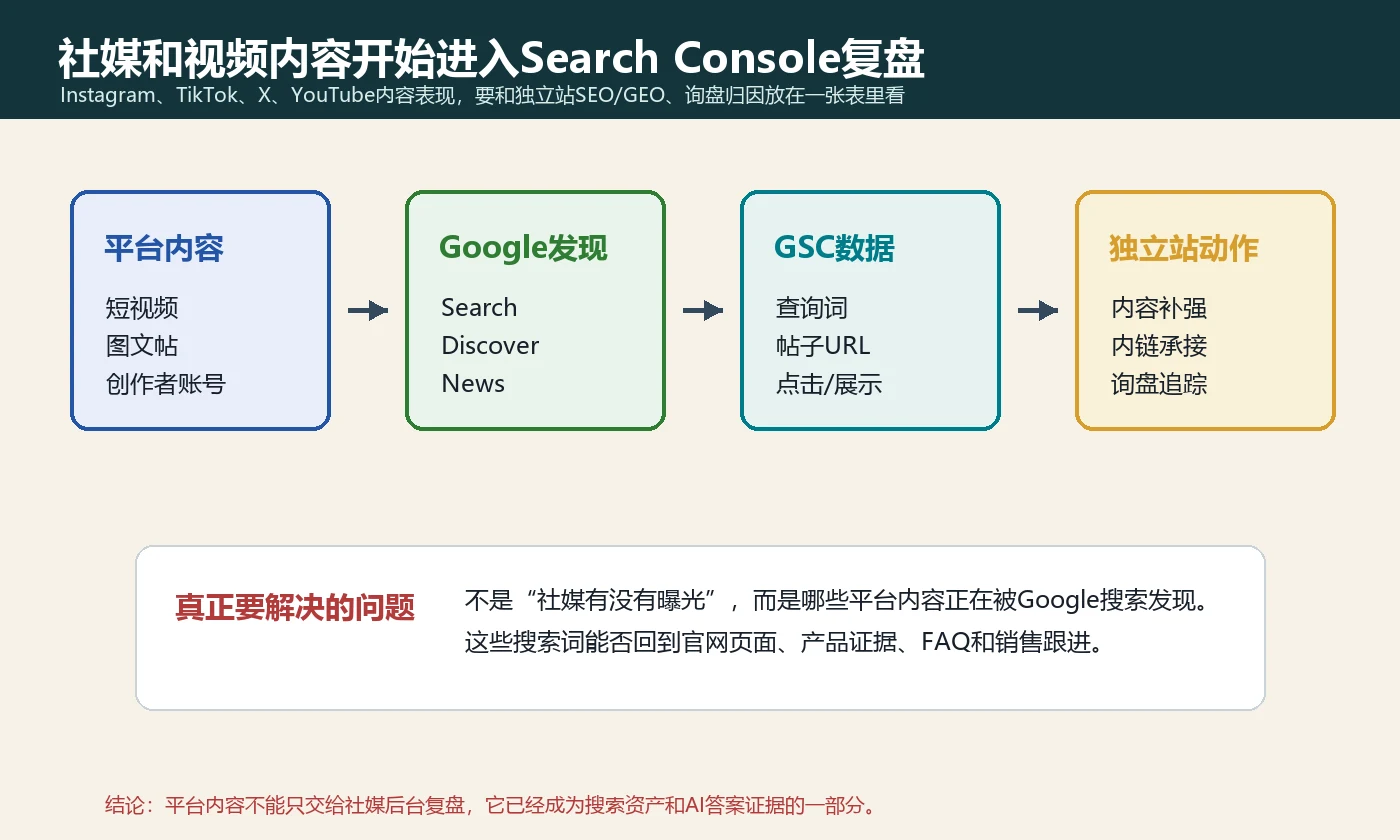 Search Console平台资源把社媒视频内容接入Google搜索数据闭环