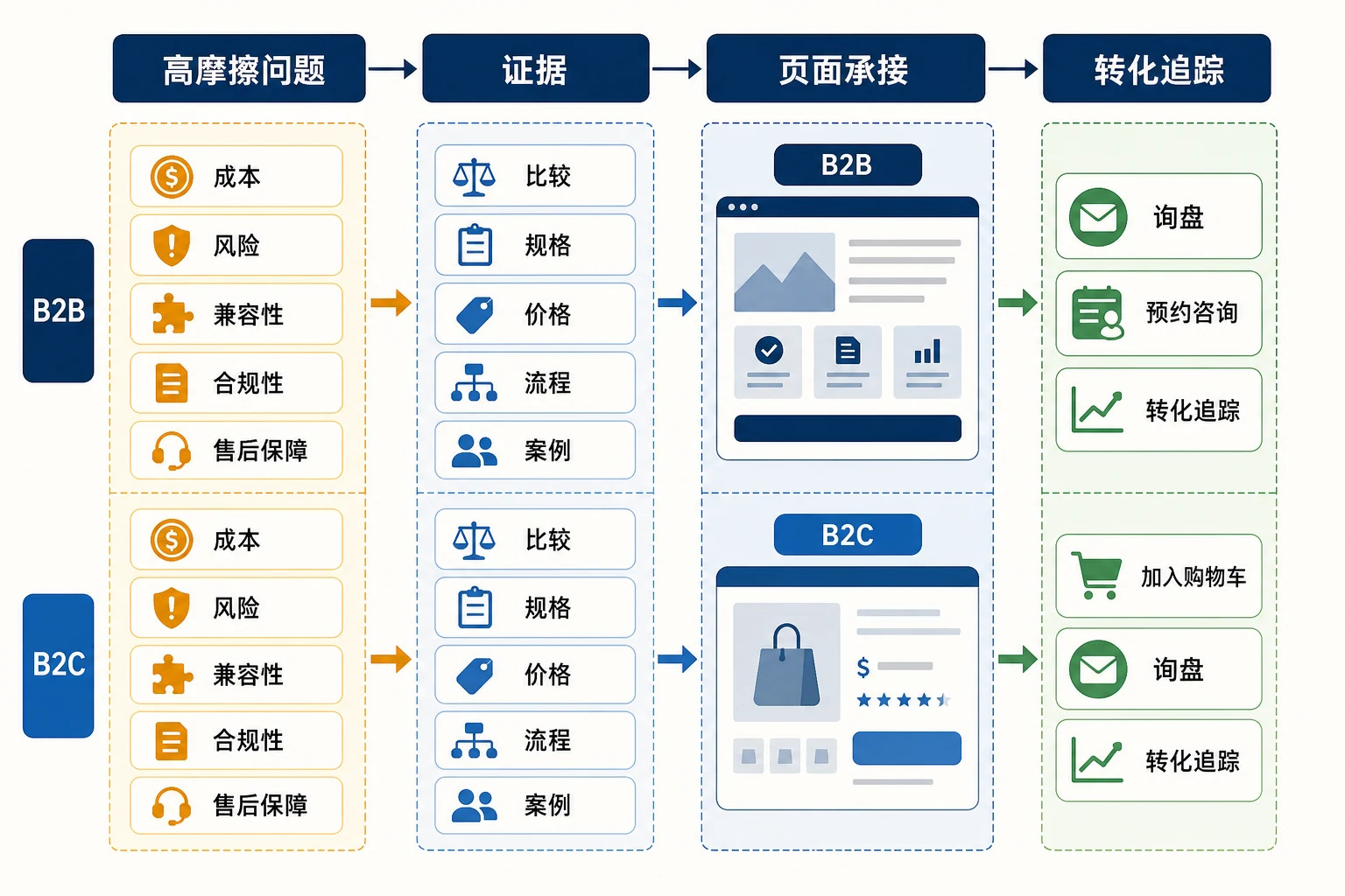 B2B和B2C独立站将高摩擦问题转成证据页面与转化追踪的框架