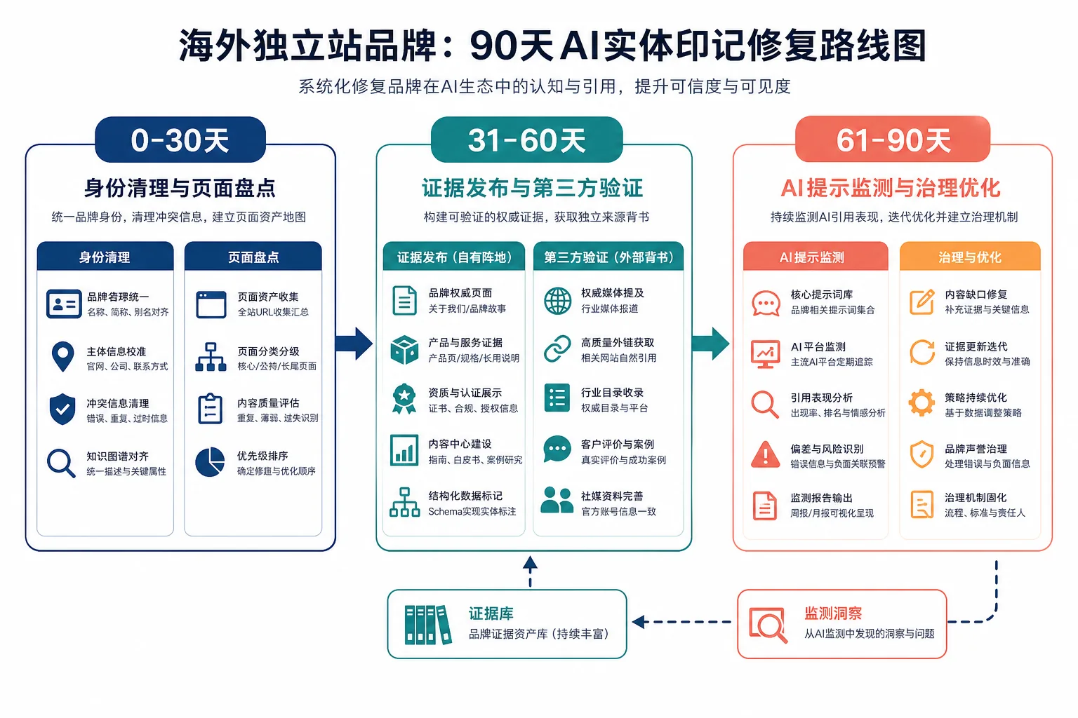 海外独立站品牌通过0到30天身份清理、31到60天证据发布、61到90天监测治理修复AI实体足迹