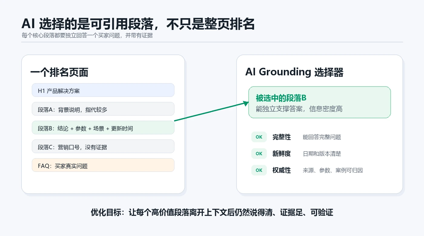 页面排名与段落证据选择的差异示意图