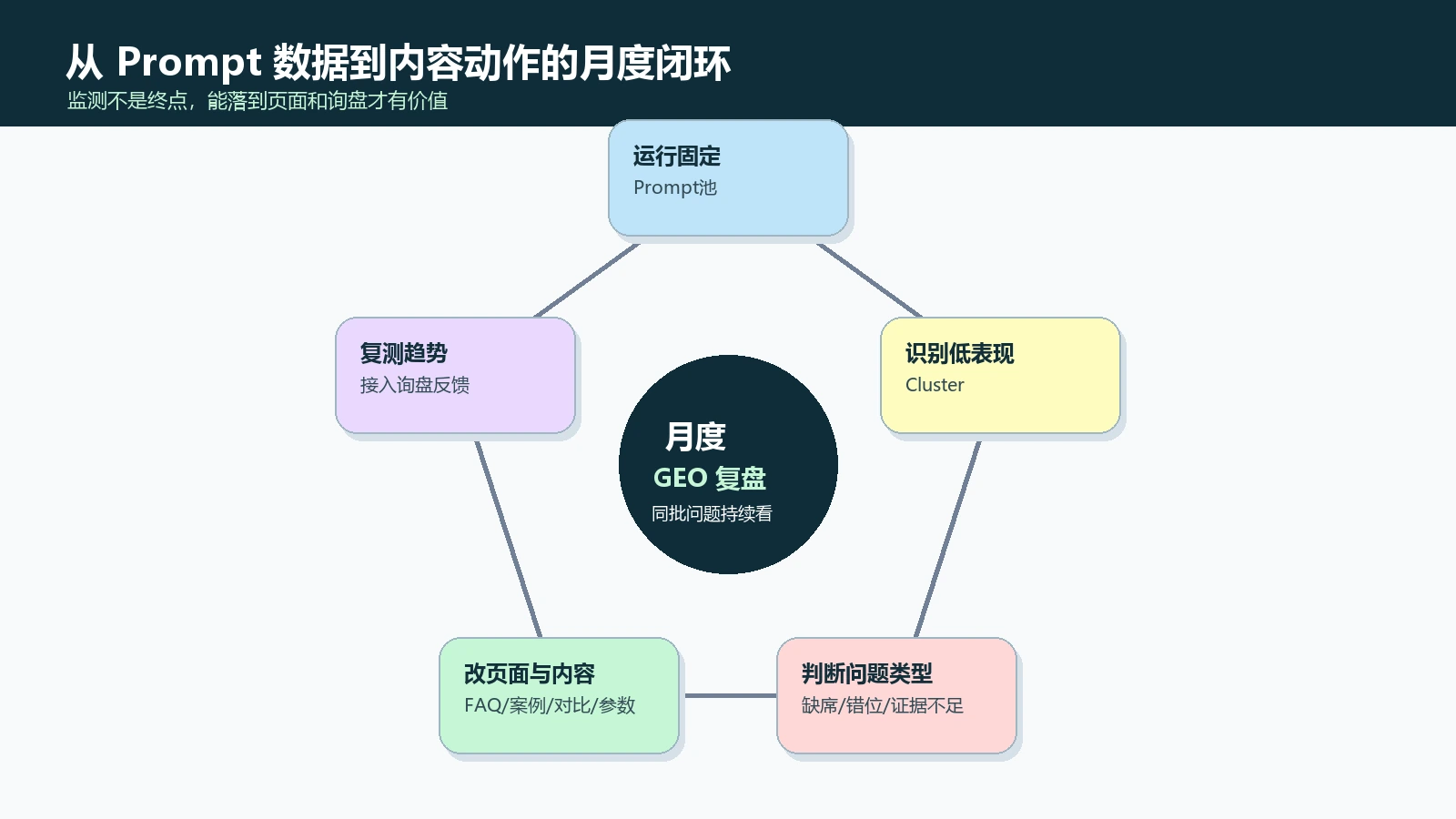 Prompt数据到内容动作闭环