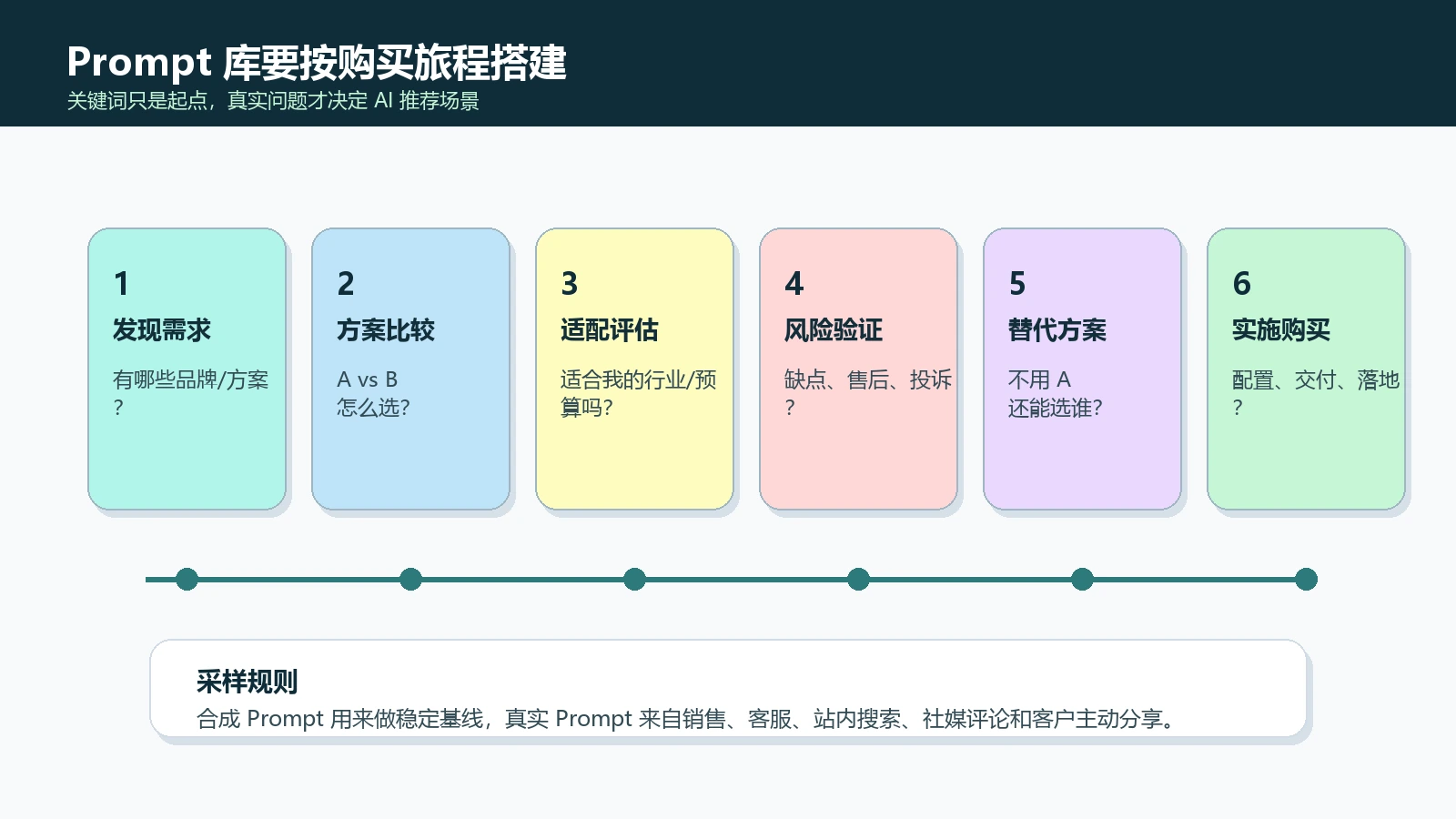Prompt库按购买旅程分层