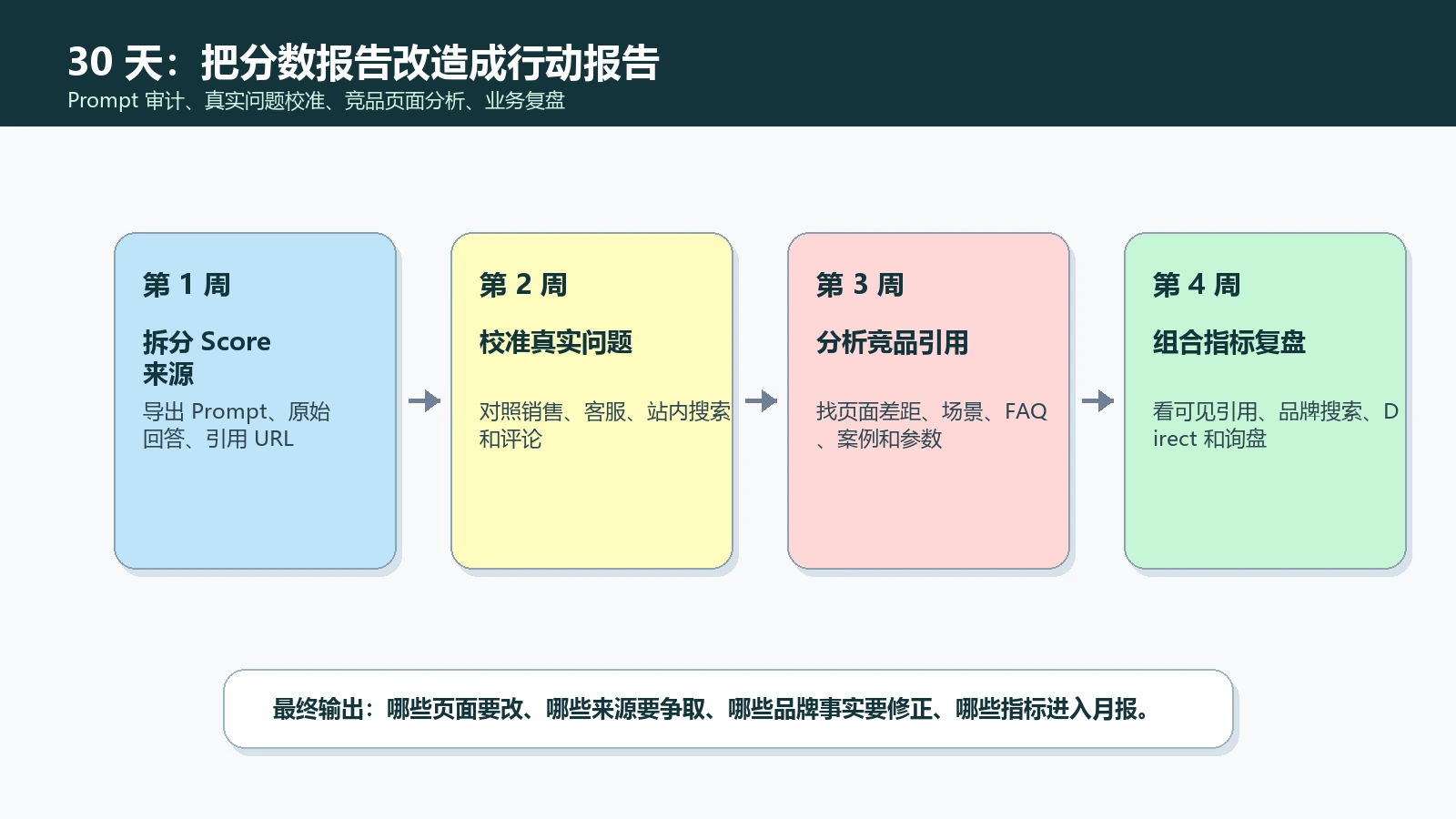 AI可见性分数审计到内容行动的30天流程