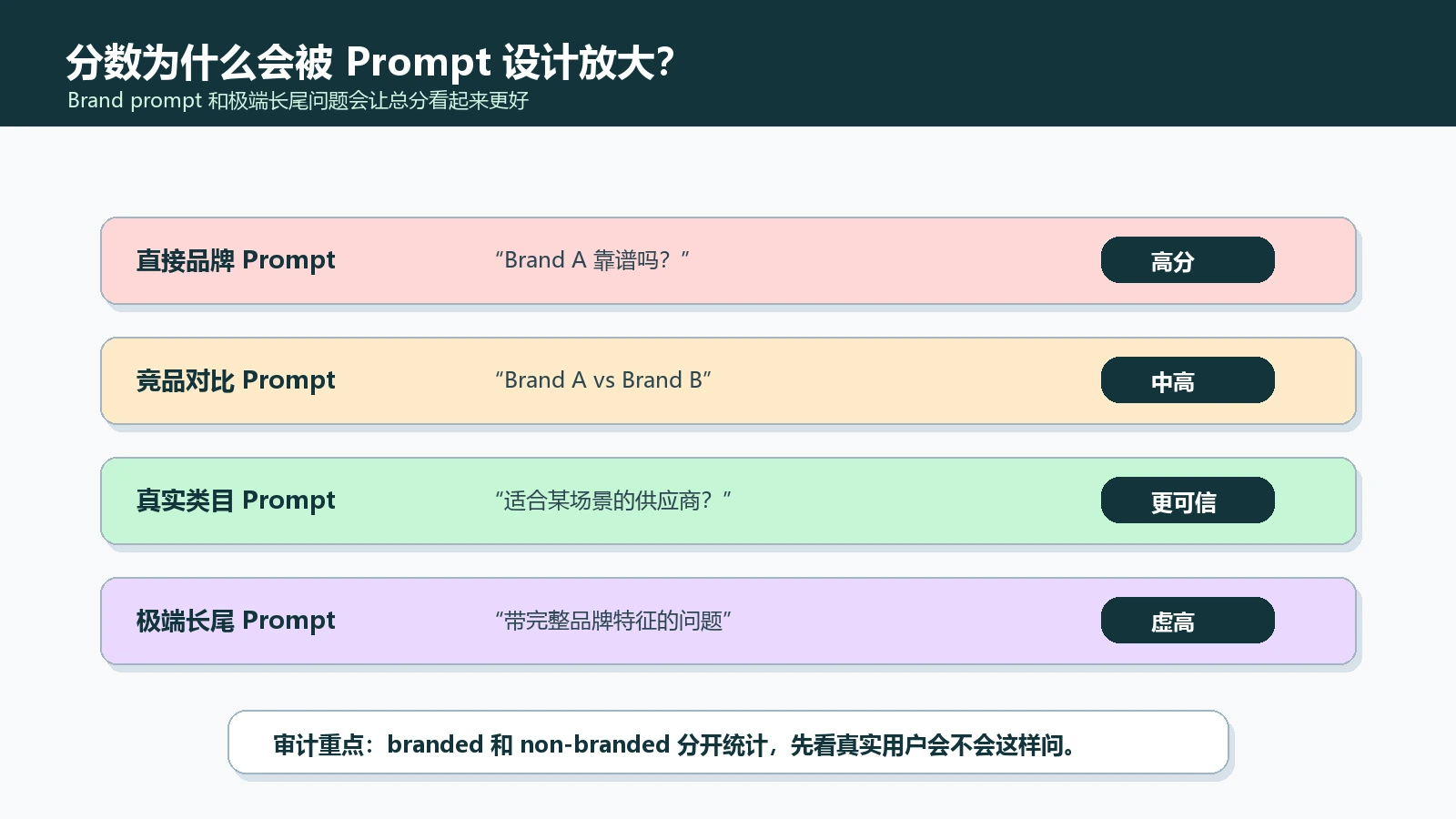 AI可见性分数如何被Prompt设计放大
