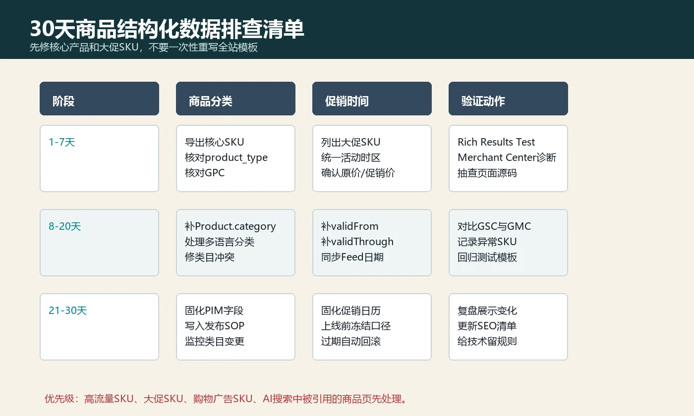 30天Merchant Listing结构化数据排查清单