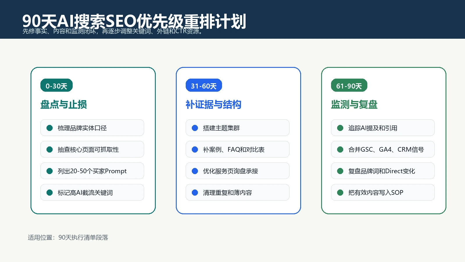 90天AI搜索SEO优先级重排计划包含盘点止损补证据结构和监测复盘