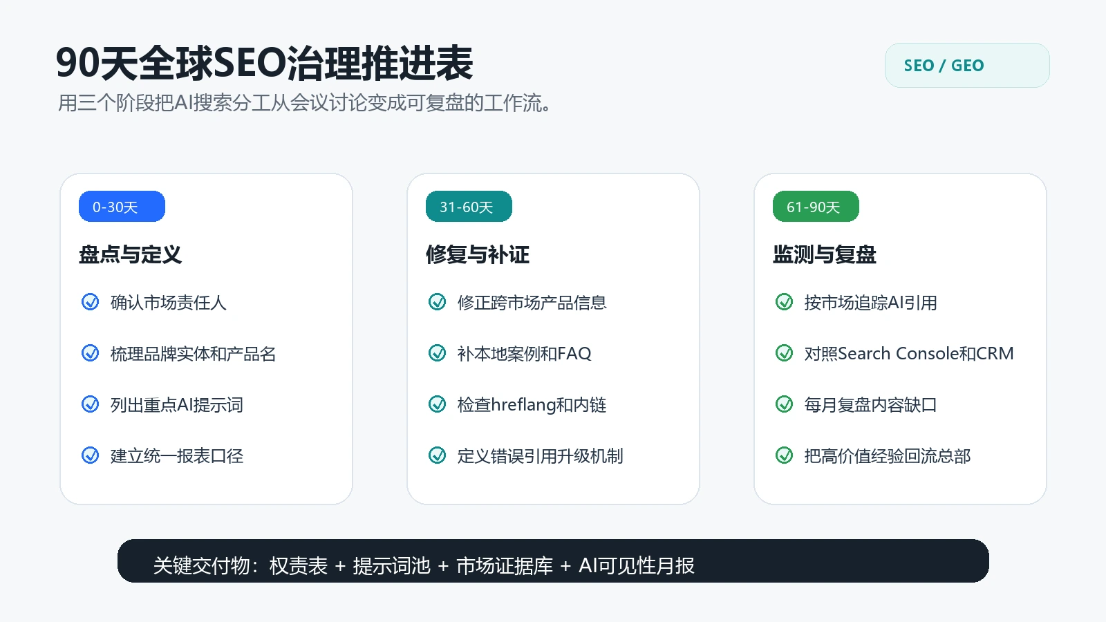 90天全球SEO治理推进表