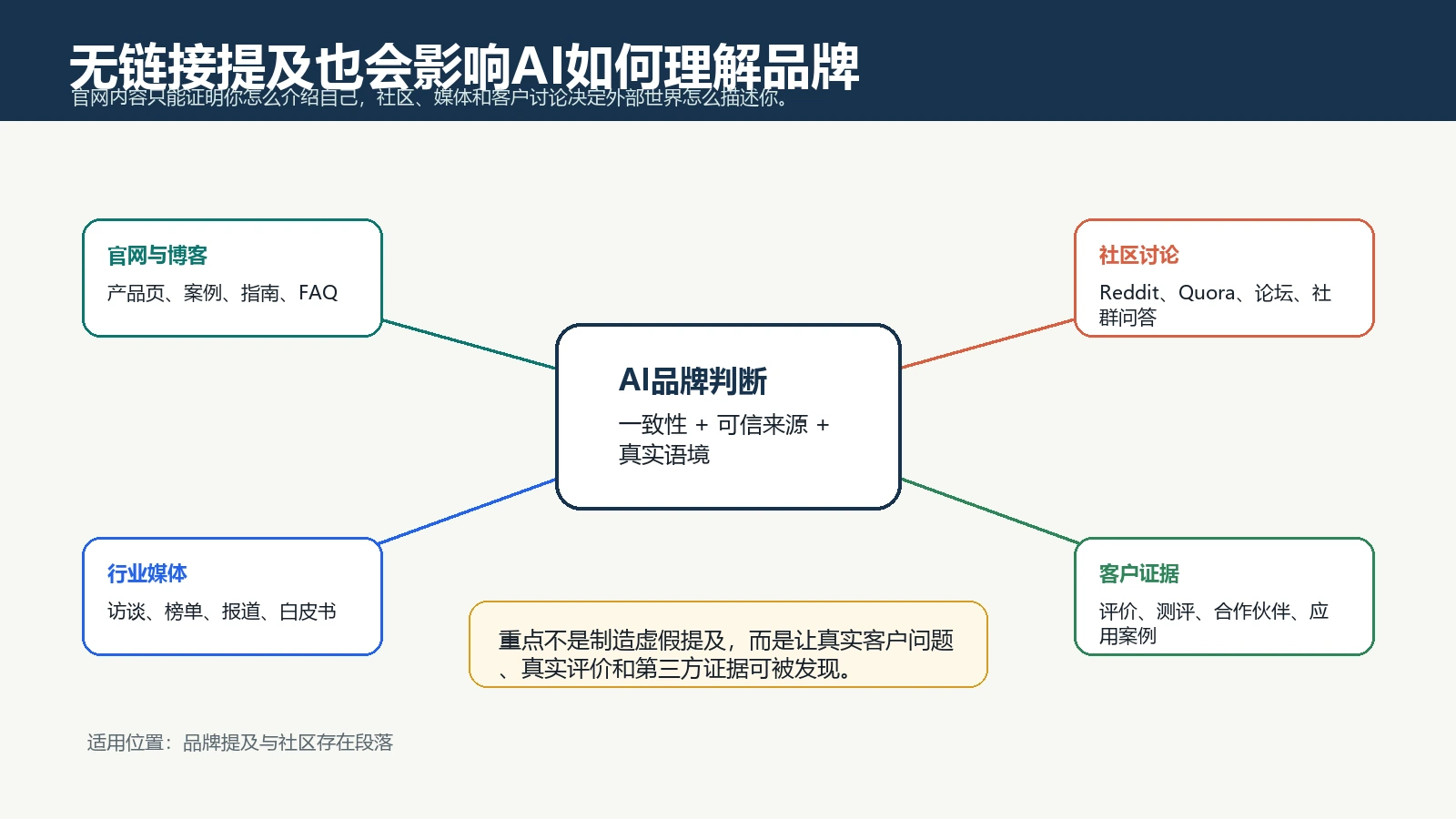 AI通过官网行业媒体社区讨论和客户证据综合判断品牌可信度