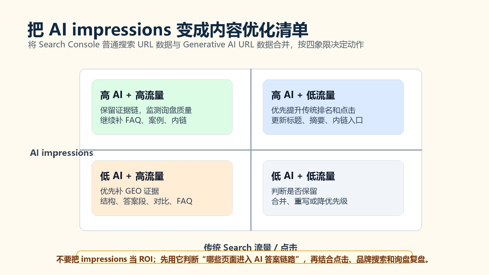 AI impressions 和传统 Search 数据合并后的四象限优化清单