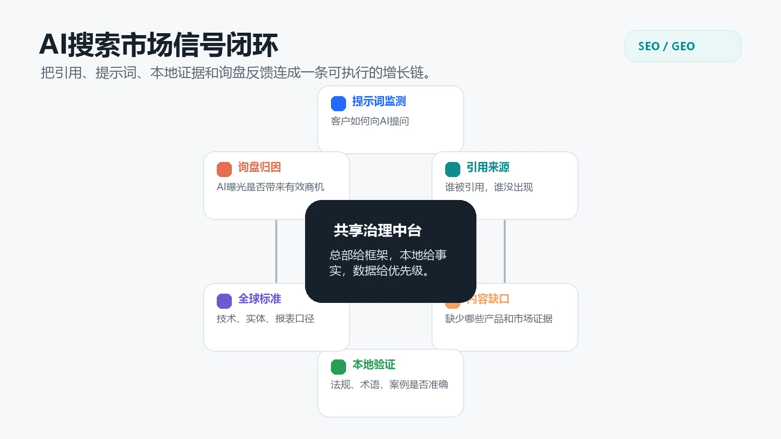 AI搜索市场信号闭环:提示词、引用、内容缺口、本地验证和询盘归因