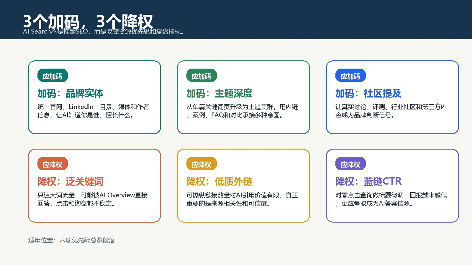 AI搜索下SEO需要加码品牌实体主题深度社区提及并降低泛关键词低质外链蓝链CTR优先级