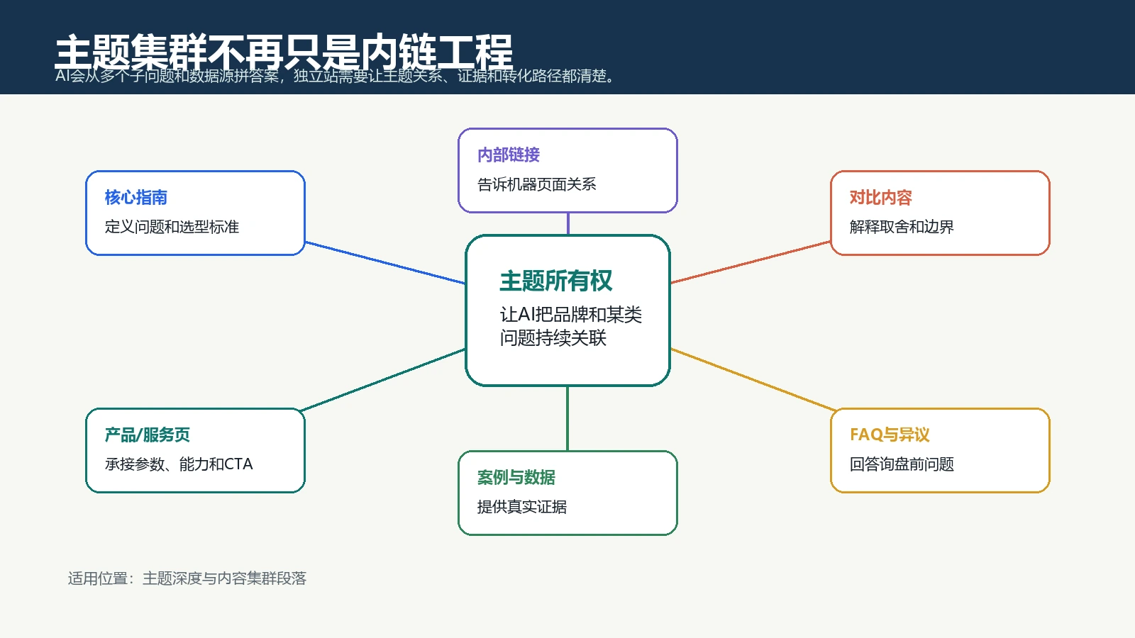 独立站主题集群需要核心指南产品服务页案例数据FAQ对比内容和内部链接形成证据闭环