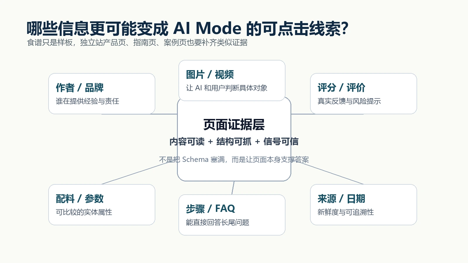 AI Mode 可点击线索需要页面证据层支持