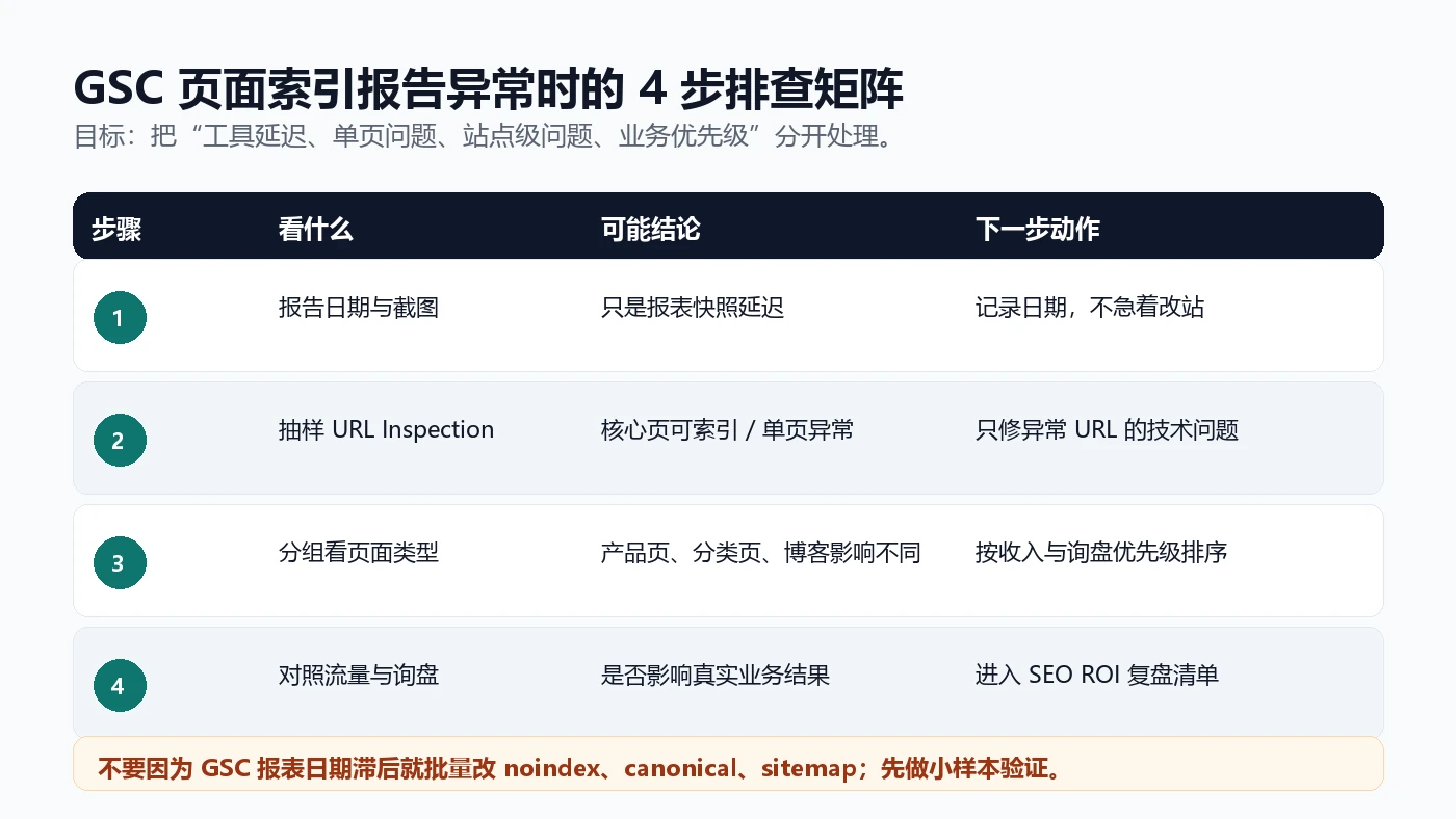 GSC页面索引报告异常时的四步排查矩阵