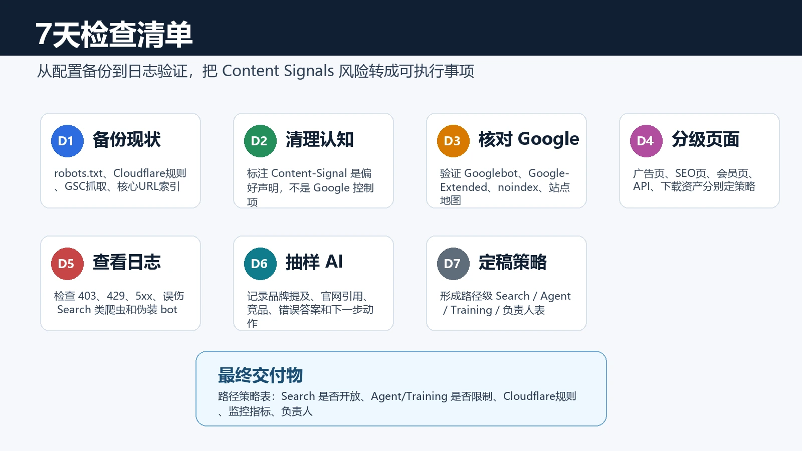 独立站 Cloudflare Content Signals Google SEO GEO 7天检查清单