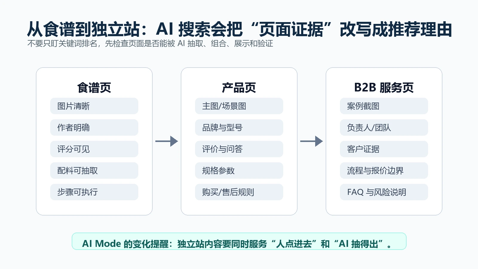 食谱页面证据和独立站页面证据的对应关系