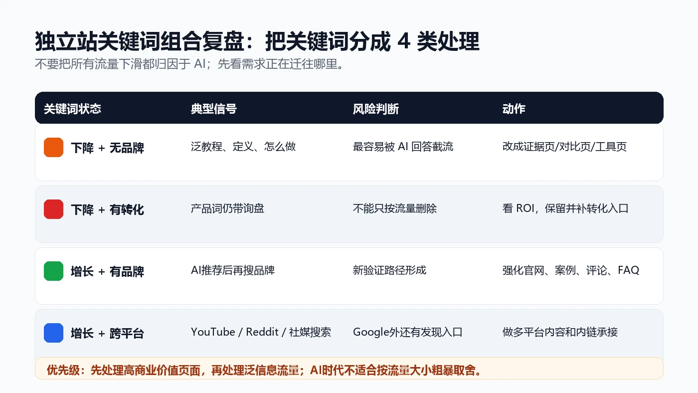 独立站在AI搜索时代应按四类关键词状态复盘内容资产