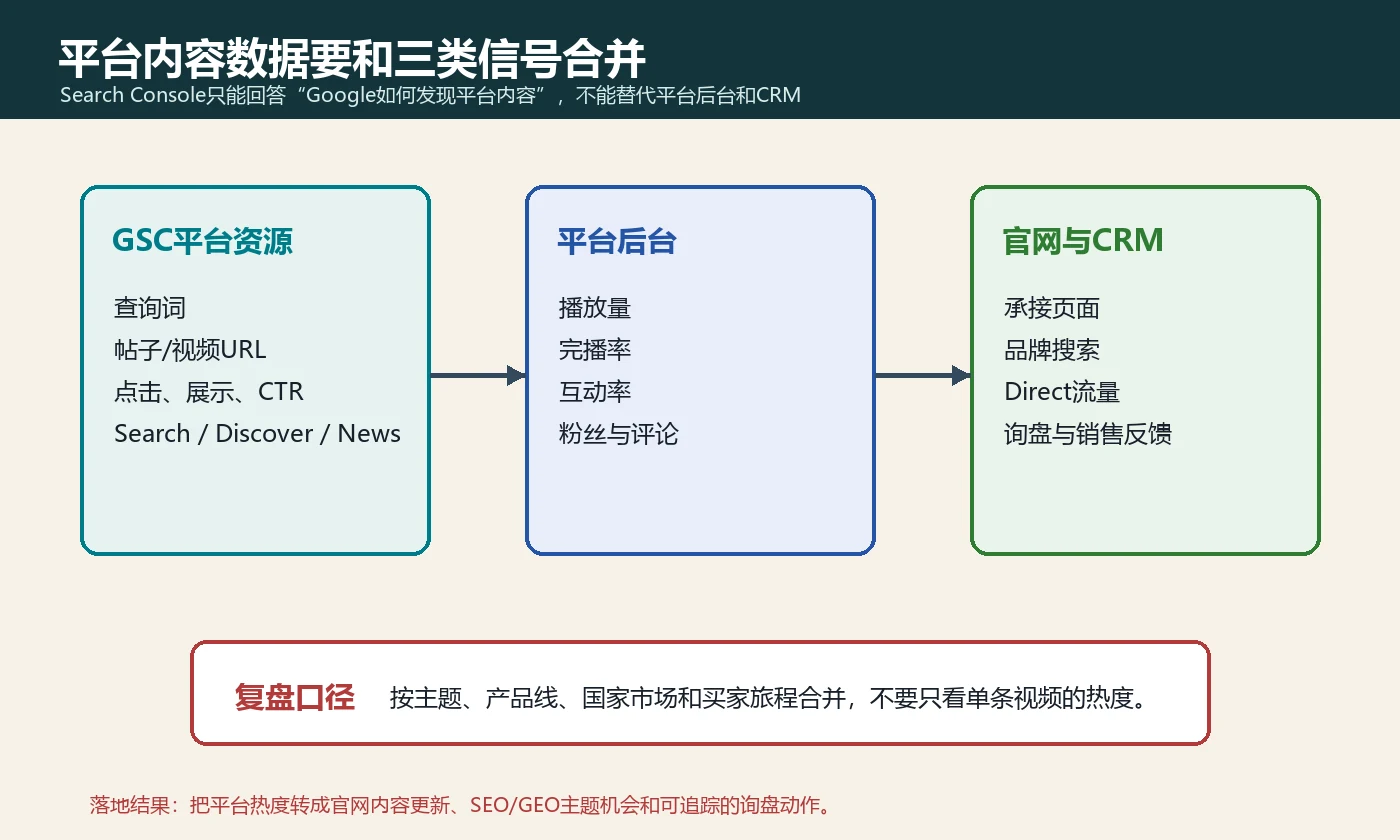 Search Console平台资源、平台后台和官网CRM三类信号的合并路径