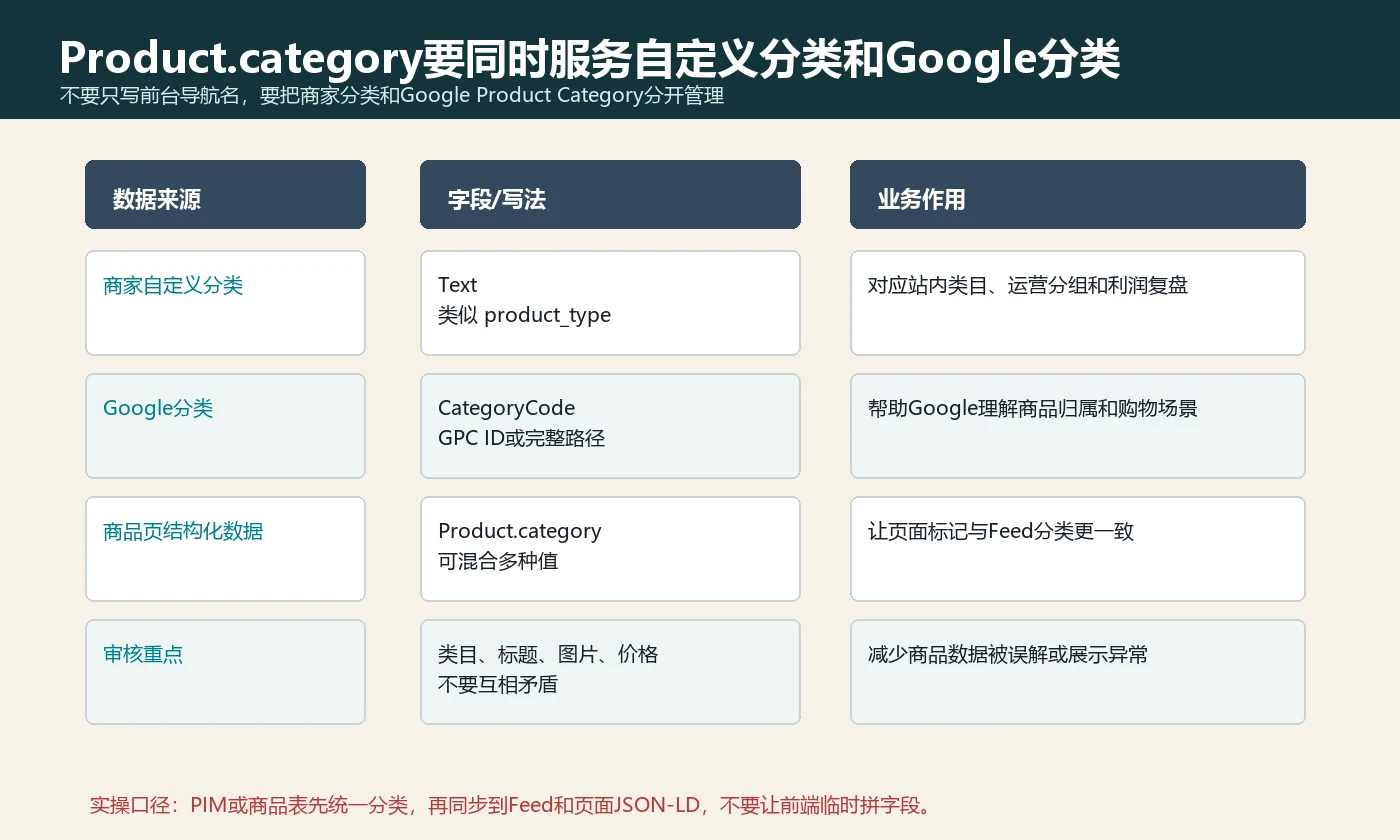 Product.category需要把商家自定义分类和Google Product Category分开管理