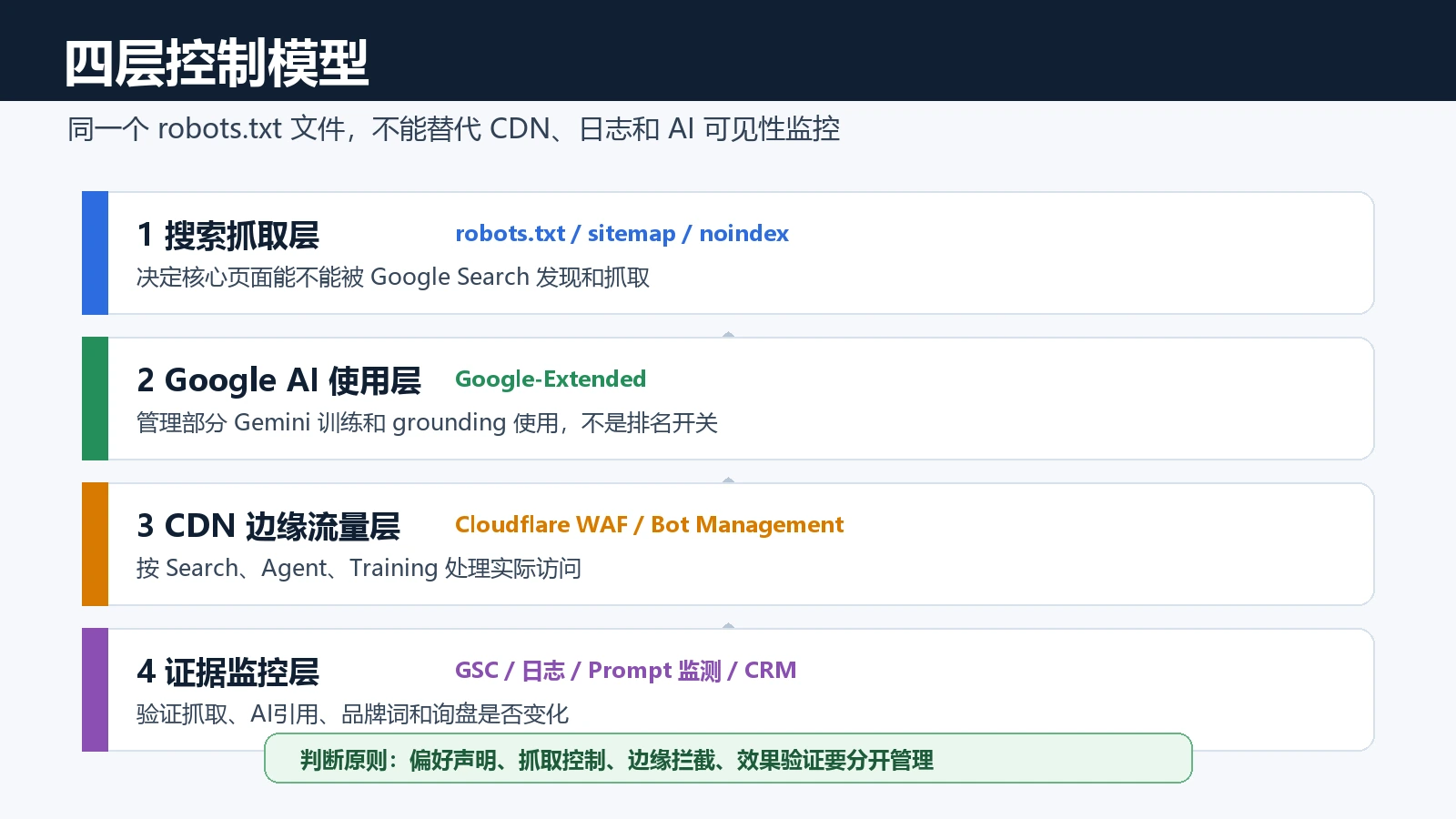 robots txt Google Extended Cloudflare AI traffic 和 Content Signals 四层控制模型