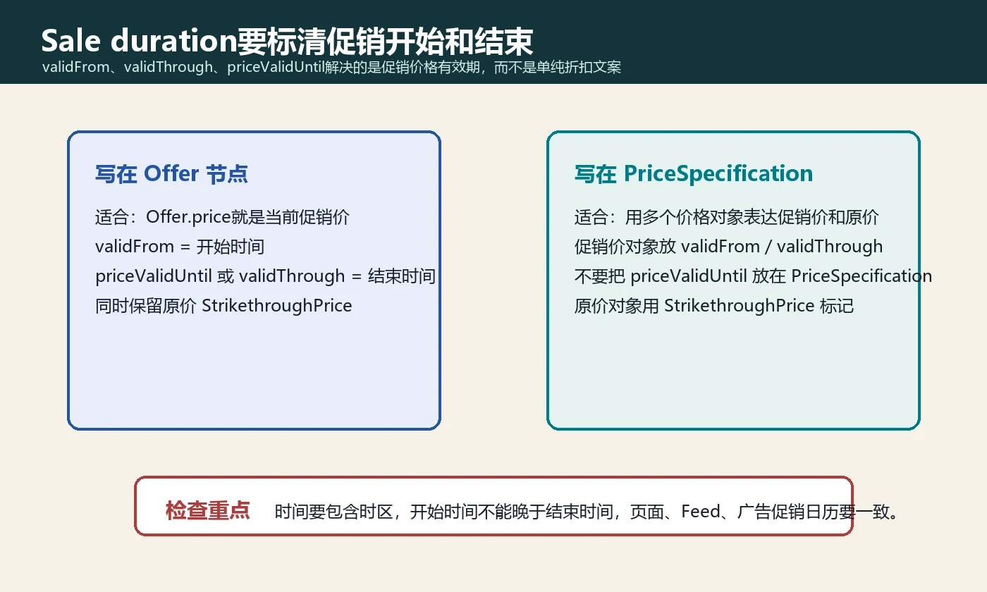 Sale duration可以放在Offer节点或促销价PriceSpecification节点上