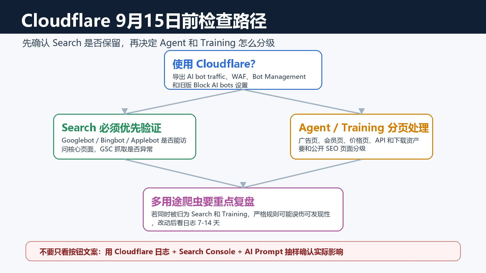 Cloudflare AI Traffic Search Agent Training 决策树和 2026年9月15日检查节点