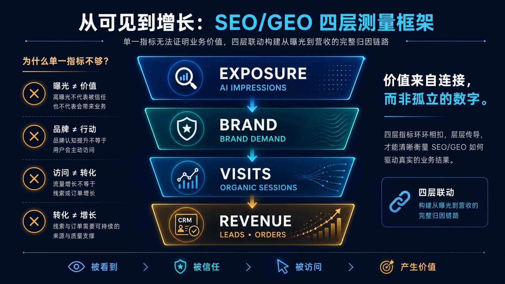 从AI曝光、品牌需求、自然访问到询盘订单的SEO GEO四层监测框架