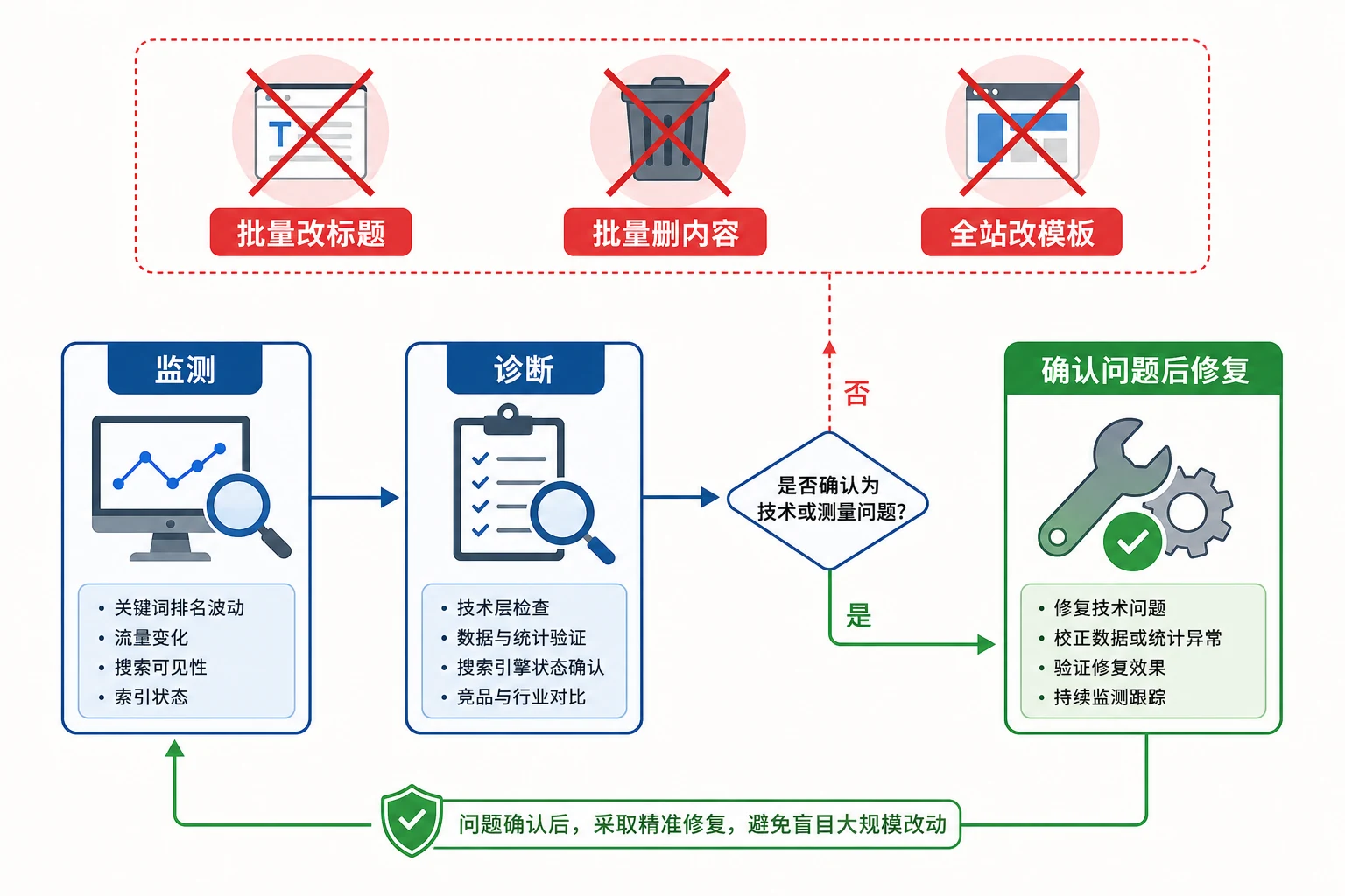 未确认排名波动期间先监测和诊断、确认问题后修复的SEO止损决策门