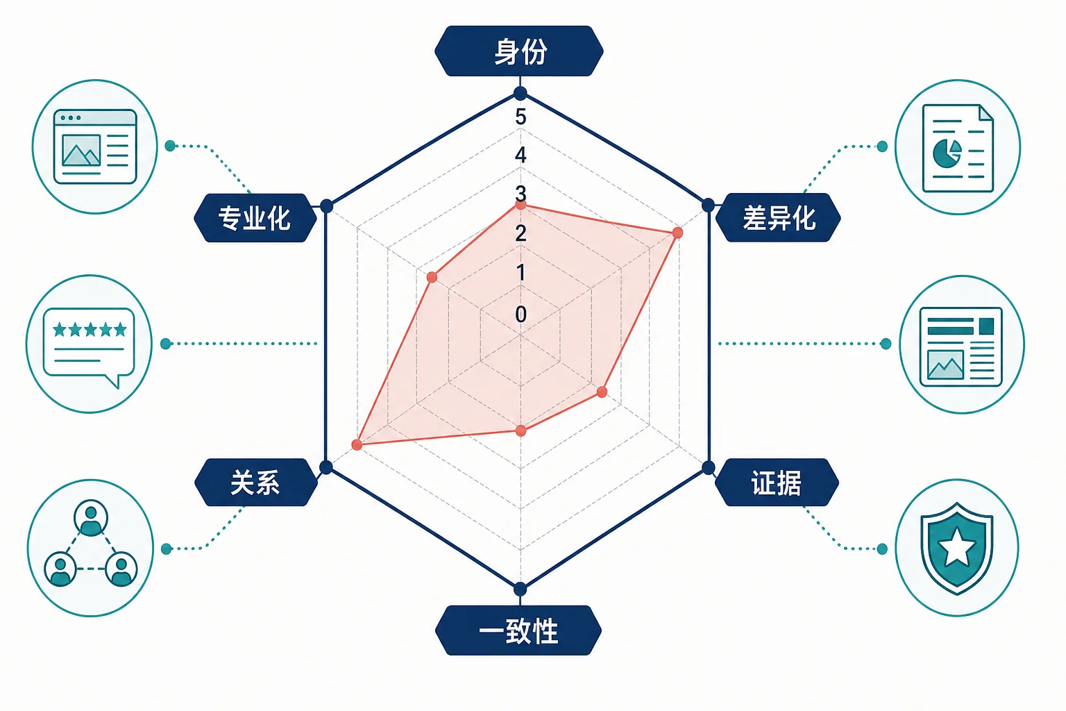 AI实体足迹审计从身份、差异化、证据、一致性、关系和专业化六个维度进行0到5分评分