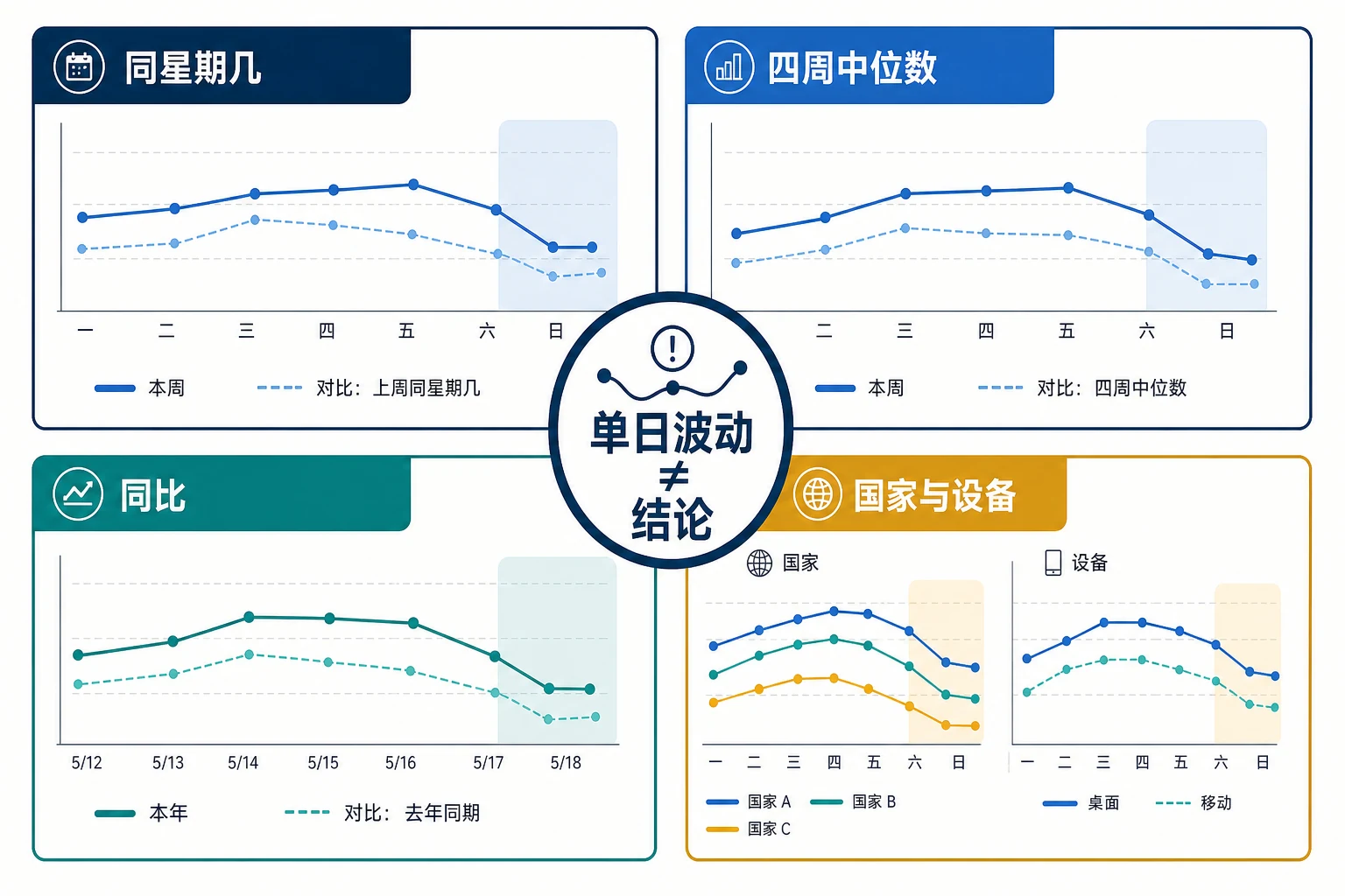 排名波动期间的同星期几、四周中位数、同比、国家与设备四类对比基线