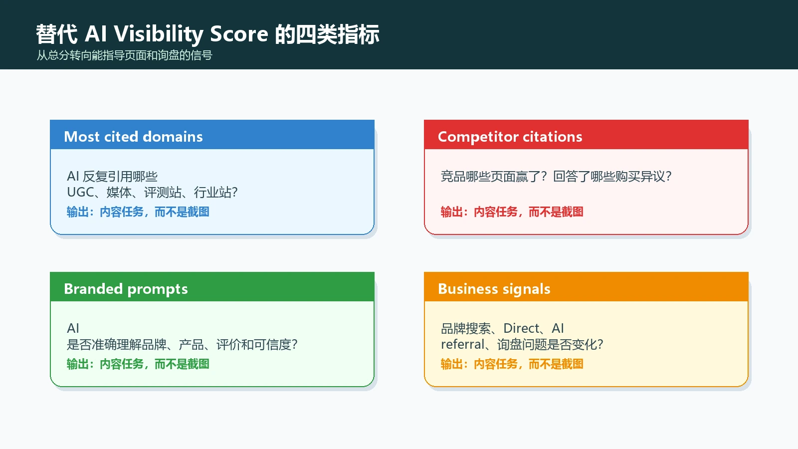 替代AI Visibility Score的四类指标