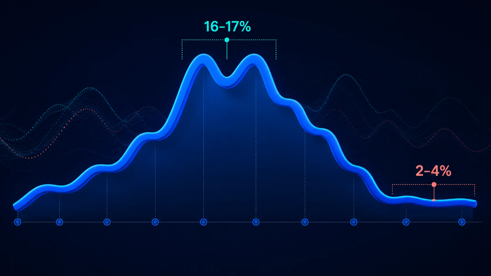 AI Overview相关流量占比从16%至17%的高峰回落到2%至4%，说明不能把单月峰值当长期基线
