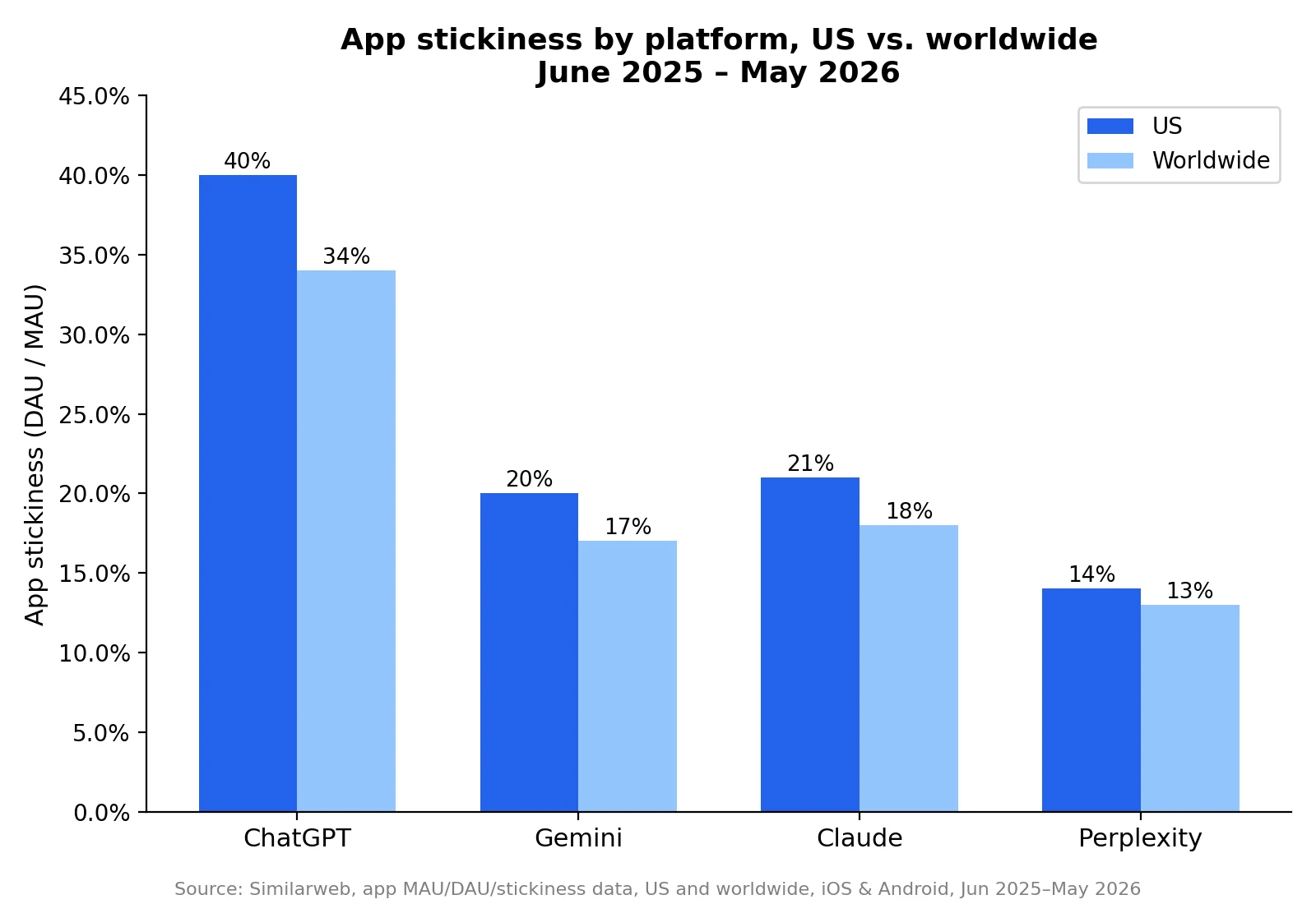 ChatGPT、Gemini、Claude和Perplexity在美国与全球的App黏性对比，ChatGPT最高，Claude略高于Gemini