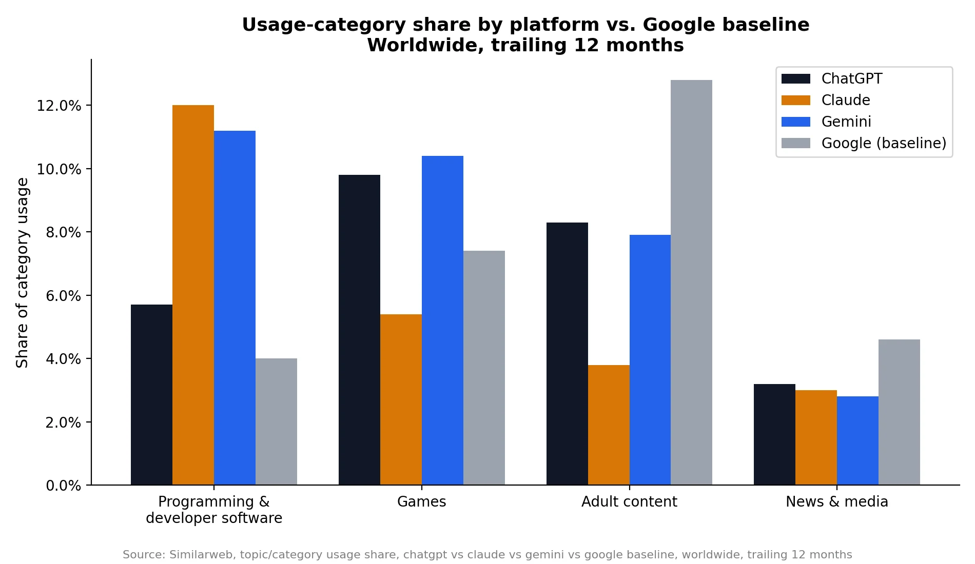 ChatGPT、Claude、Gemini与Google基线的编程、游戏、成人内容和新闻媒体使用类别占比对比