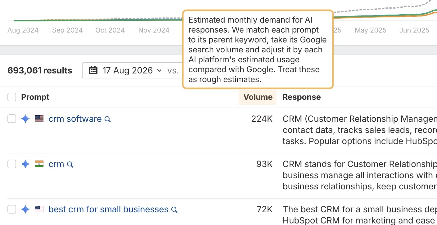 Ahrefs Brand Radar对Volume的说明:用父关键词Google搜索量乘以各AI平台相对Google的估算使用比例,并提示只能作为粗略估计